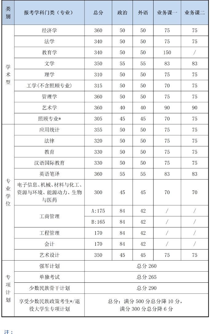 分数线