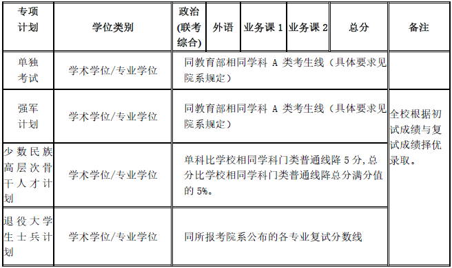 2020年上海交通大学考研分数线