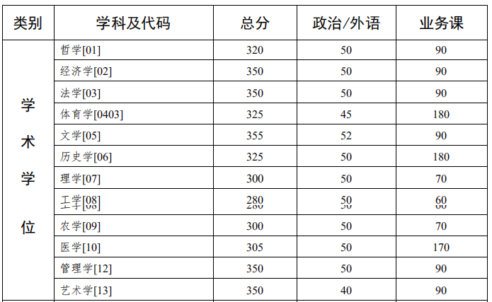 2020年中山大学考研分数线