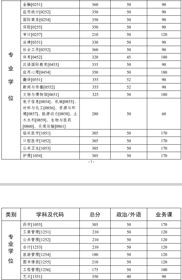 2020年中山大学考研分数线