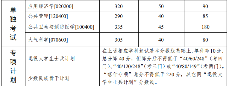 2020年中山大学考研分数线