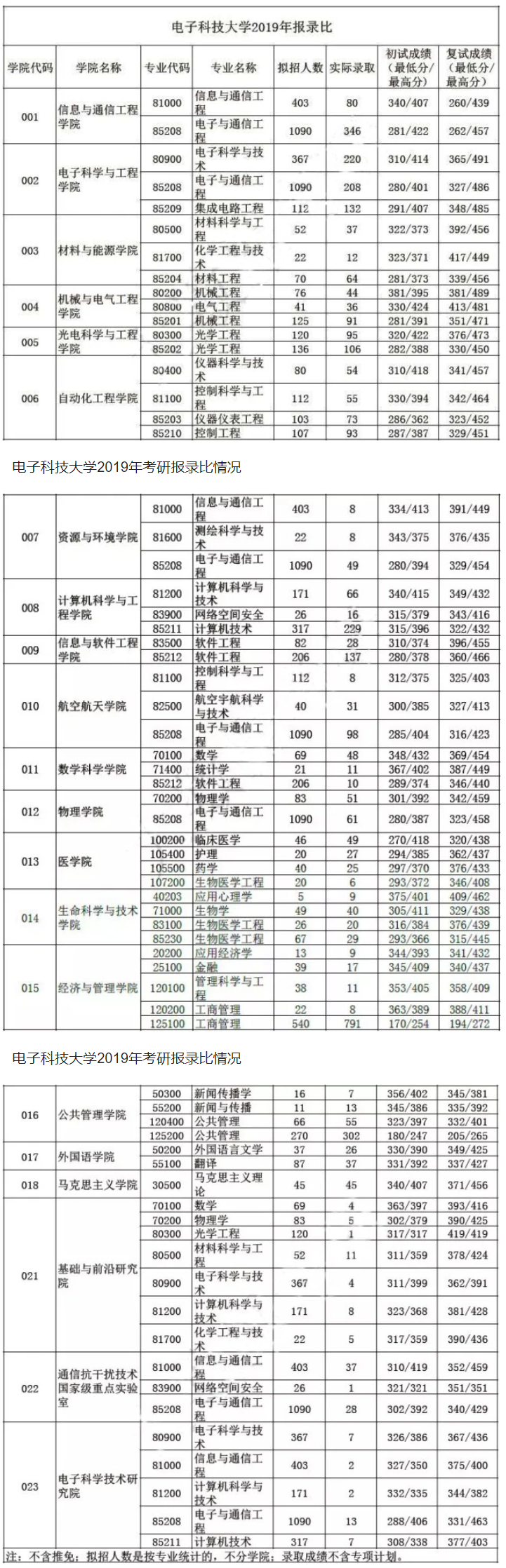 2019年电子科技大学考研报录比情况