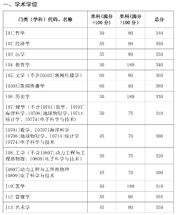 分数线