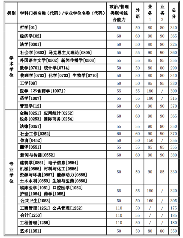 分数线