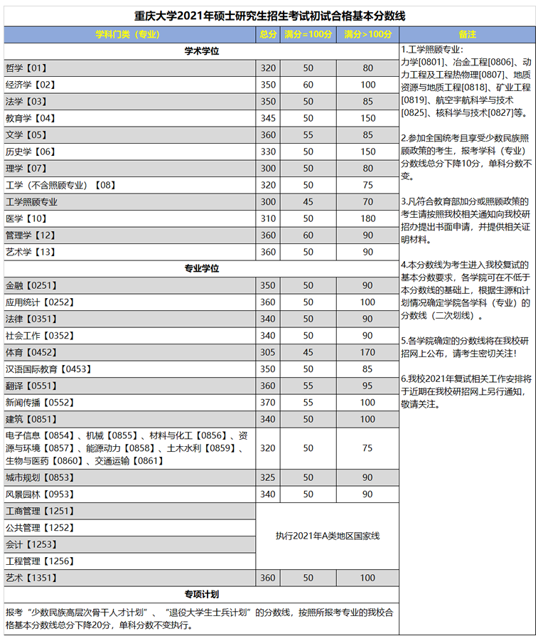 分数线