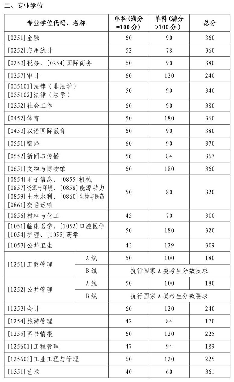 2022年山东大学考研分数线公布