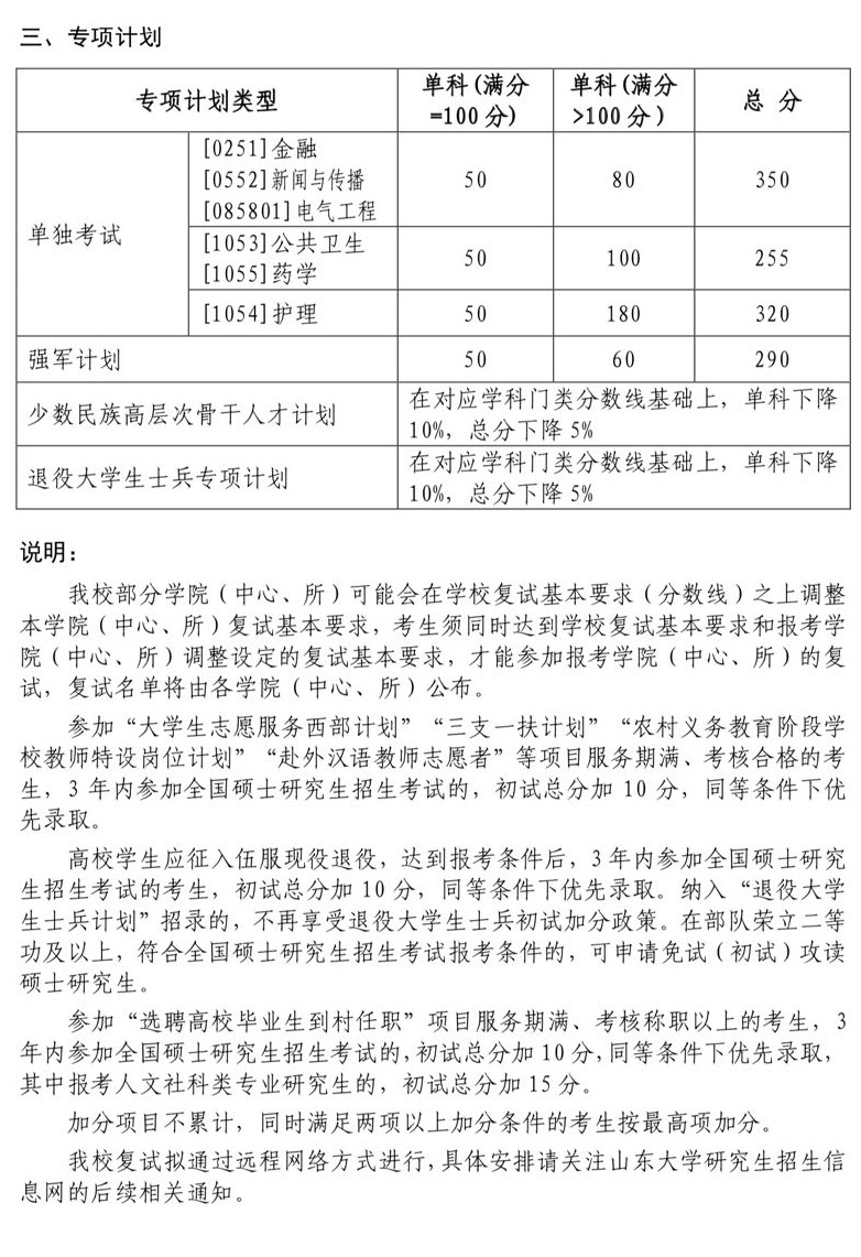 2022年山东大学考研分数线公布