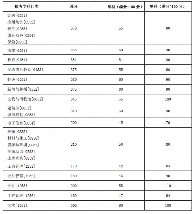 2022年湖南大学考研分数线