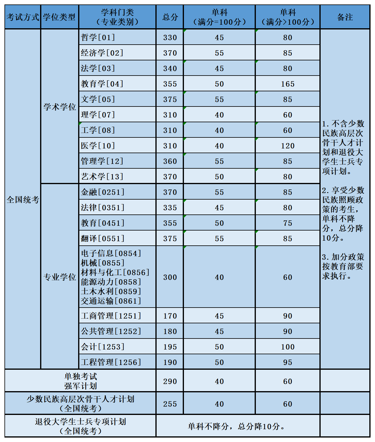 北京航空航天大学2022年硕士研究生复试资格基本线