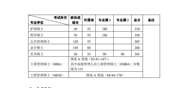 2023年北京大学考研分数线