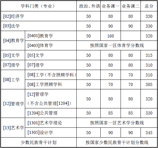 2016年西北工业大学考研分数线