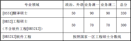 2016年西北工业大学考研分数线