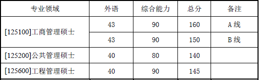 2016年西北工业大学考研分数线