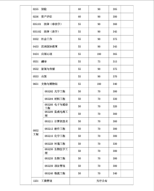 复旦大学2019年考研分数线